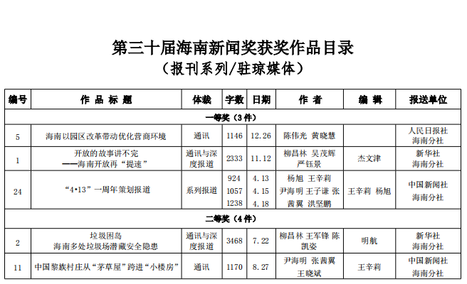 第三十届海南新闻奖揭晓   健康报海南记者站作品获奖