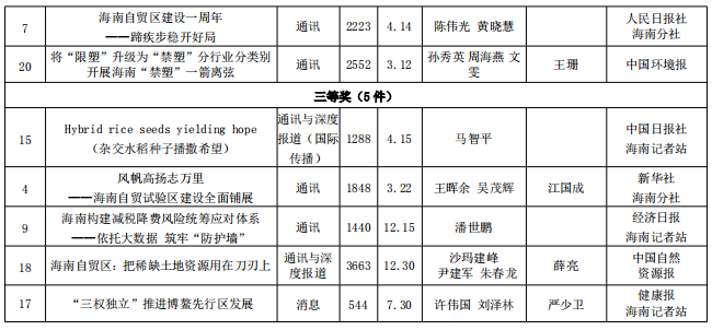 第三十届海南新闻奖揭晓   健康报海南记者站作品获奖