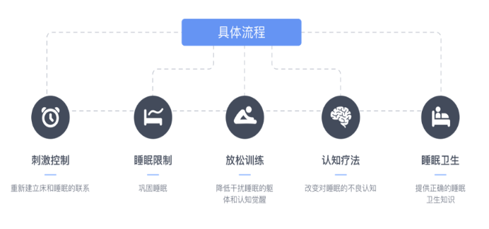 不去医院不吃药, 玩手机也能改善失眠