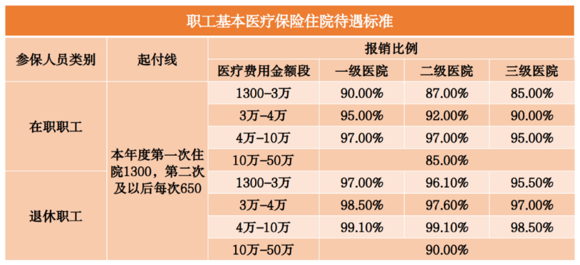 北京医保门诊、住院医疗费用报销比例是多少？到海南医院的朋友请看这里！