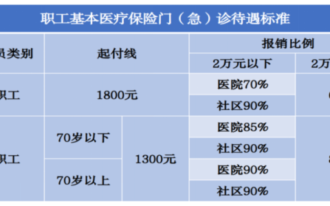 北京医保门诊、住院医疗费用报销比例是多少？到海南医院的朋友请看这里！