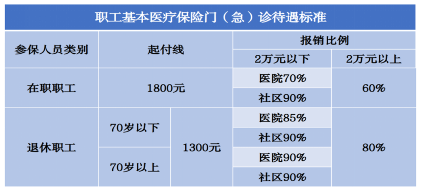 北京医保门诊、住院医疗费用报销比例是多少？到海南医院的朋友请看这里！