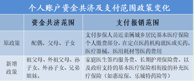 注意啦，10月起海南省职工医保个人账户有新变化