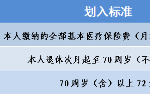 注意啦，10月起海南省职工医保个人账户有新变化