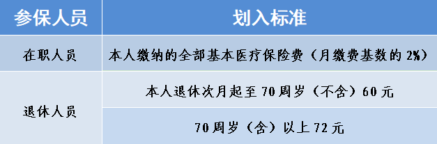 注意啦，10月起海南省职工医保个人账户有新变化