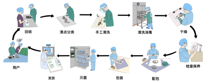 手术器械的“重生”之旅