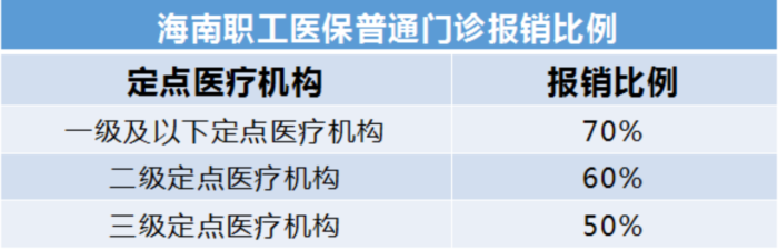 海南职工医保报销比例多少？你知道吗？