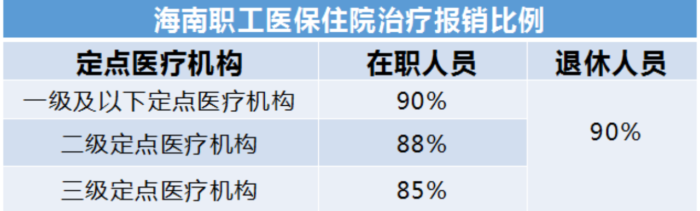 海南职工医保报销比例多少？你知道吗？