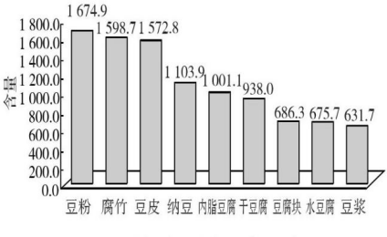 尿酸偏高/痛风人群能吃豆制品吗？真相来了！